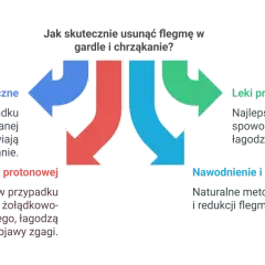 Diagram przedstawia metody radzenia sobie z flegmą w gardle i chrząkaniem: leki mukolityczne, inhibitory pompy protonowej, leki przeciwhistaminowe, nawodnienie i dieta.