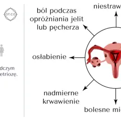 Objawy endometriozy: ból, niestrawność, bezpłodność, mdłości, bolesny stosunek, bolesne miesiączki, nadmierne krwawienie, osłabienie. 1 na 10 kobiet choruje.