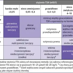 Tabela diagnostyczna dla stężenia FT4 i TSH. Określa stan tarczycy, np. pierwotną nadczynność tarczycy, eutyreozę.