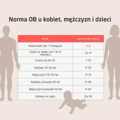 Tabela z normą OB dla noworodków, dzieci, kobiet i mężczyzn w różnym wieku. Norma OB jest kluczowa dla oceny stanu zdrowia.