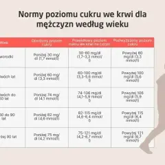 Tabela z normami glukozy we krwi dla mężczyzn według wieku. Badanie poziomu cukru jest kluczowe dla zdrowia.