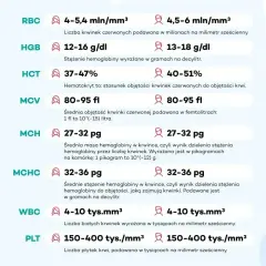 Tabela z normami badań krwi: RBC, HGB, HCT, MCV, MCH, MCHC, WBC, PLT. Podane są wartości referencyjne dla każdego parametru, np. MCH 27-32 pg.