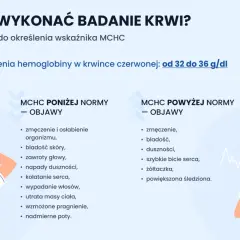 Objawy wskazujące na mchc podwyższone: zmęczenie, bladość, duszności, szybkie bicie serca, żółtaczka, powiększona śledziona.