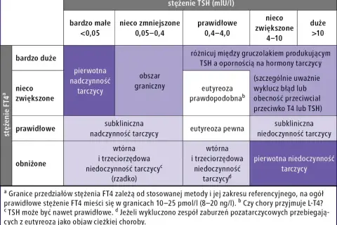 Tabela diagnostyczna dla stężenia FT4 i TSH. Określa stan tarczycy, np. pierwotną nadczynność tarczycy, eutyreozę.