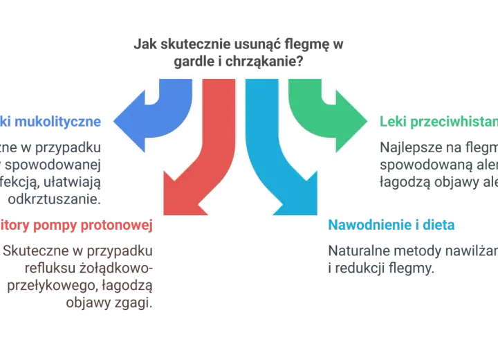 Diagram przedstawia metody radzenia sobie z flegmą w gardle i chrząkaniem: leki mukolityczne, inhibitory pompy protonowej, leki przeciwhistaminowe, nawodnienie i dieta.