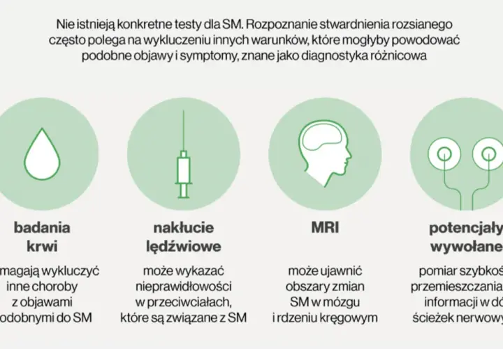 Badania krwi, nakłucie lędźwiowe, MRI i potencjały wywołane pomagają w diagnostyce różnicowej stwardnienia rozsianego, wykluczając inne choroby o podobnych objawach.