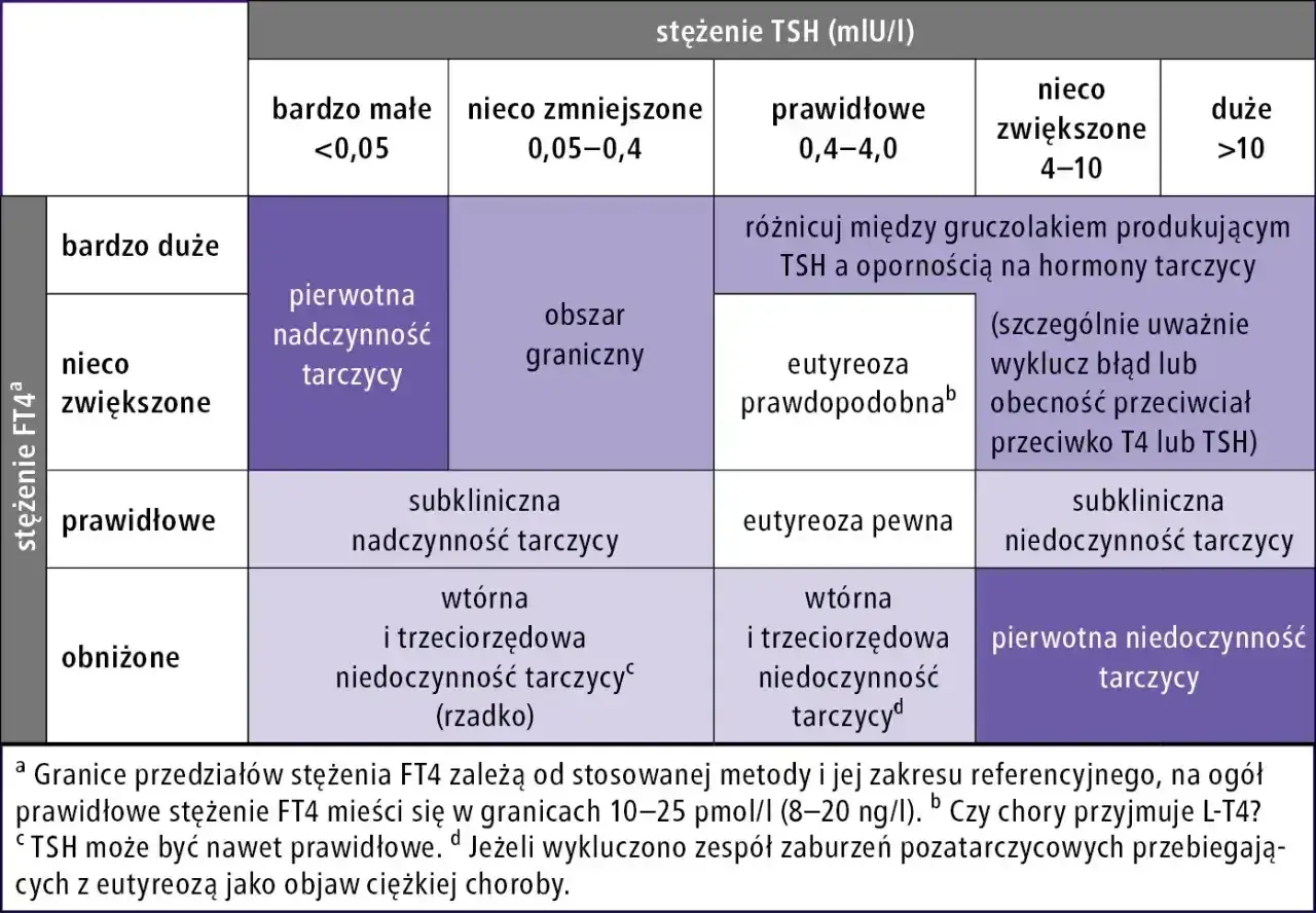 Tabela diagnostyczna dla stężenia FT4 i TSH. Określa stan tarczycy, np. pierwotną nadczynność tarczycy, eutyreozę.