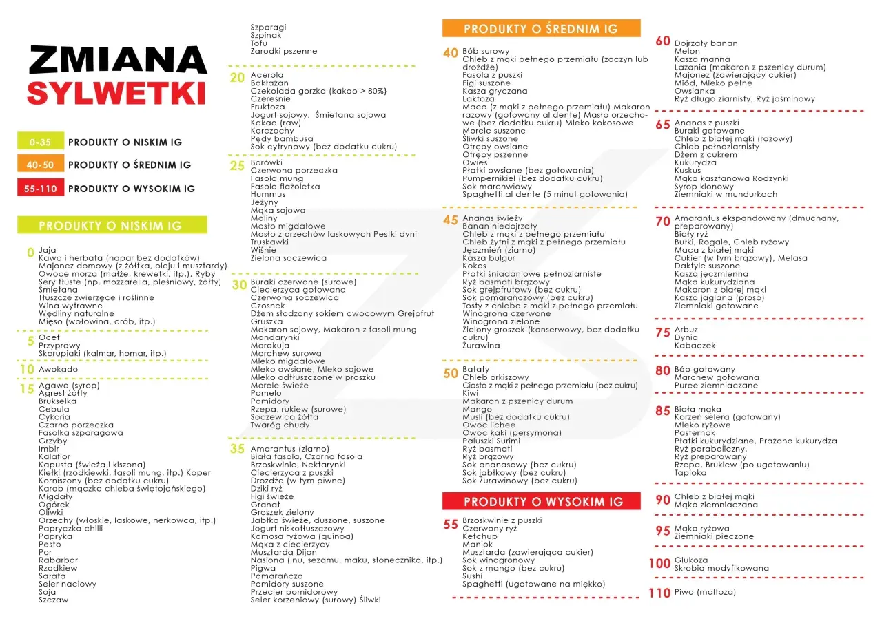 Produkty o niskim, średnim i wysokim indeksie glikemicznym. Lista produktów spożywczych podzielona według ich wpływu na poziom cukru we krwi.