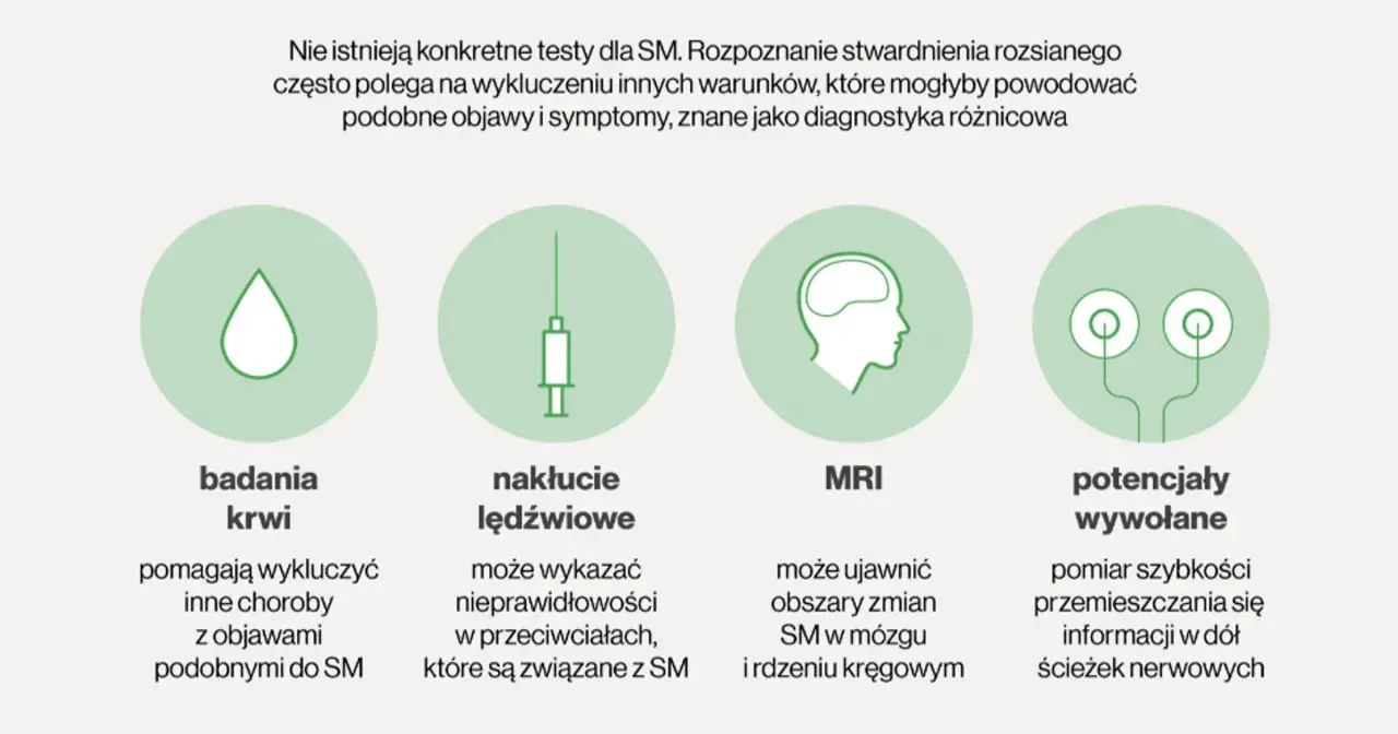 Badania krwi, nakłucie lędźwiowe, MRI i potencjały wywołane pomagają w diagnostyce różnicowej stwardnienia rozsianego, wykluczając inne choroby o podobnych objawach.