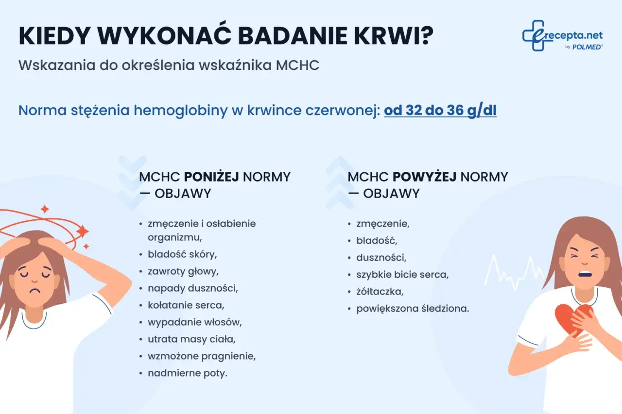 Objawy wskazujące na mchc podwyższone: zmęczenie, bladość, duszności, szybkie bicie serca, żółtaczka, powiększona śledziona.