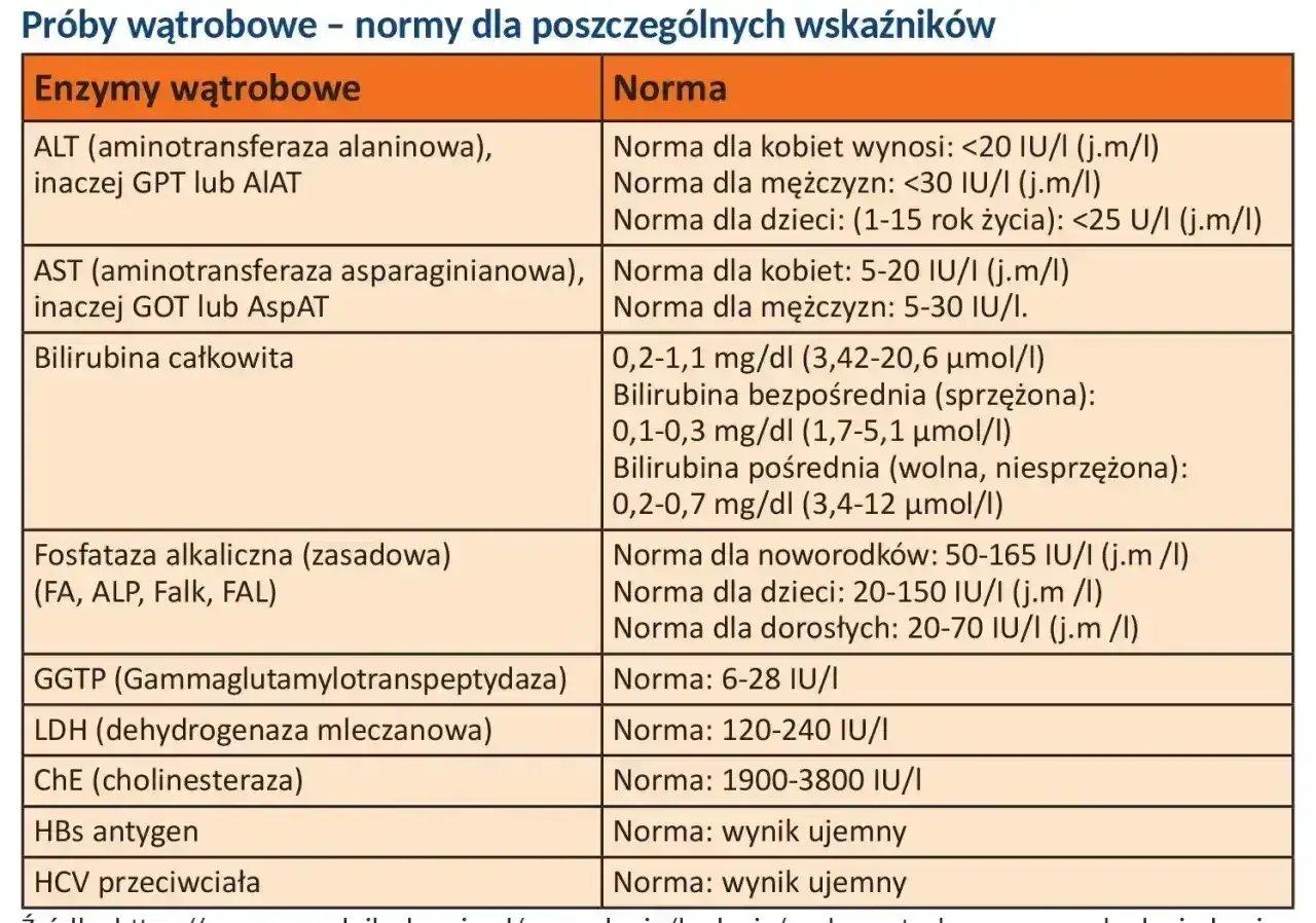 Tabela z normami dla prób wątrobowych: ALT, AST, bilirubina, fosfataza alkaliczna, GGTP, LDH, ChE, HBs, HCV.