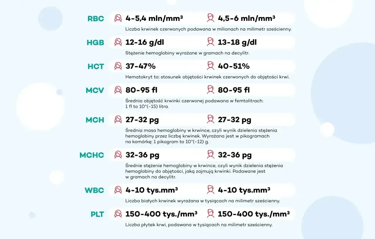 Tabela norm parametrów krwi: RBC, HGB, HCT, MCV, MCH, MCHC, WBC, PLT. Podane są wartości referencyjne dla każdego parametru, np. MCH 27-32 pg.
