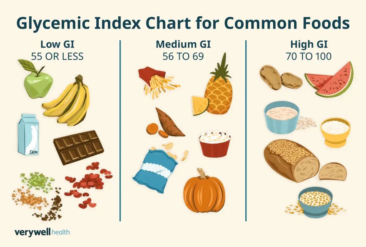 Wykres indeksu glikemicznego: niskie GI (jabłko, banany, mleko, czekolada), średnie GI (frytki, ananas, dynia), wysokie GI (ziemniaki, arbuz, chleb).