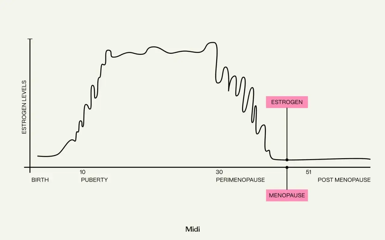 Wykres pokazuje system sequi poziomu estrogenu od narodzin do menopauzy. Poziom rośnie w okresie dojrzewania, stabilizuje się, a następnie spada.