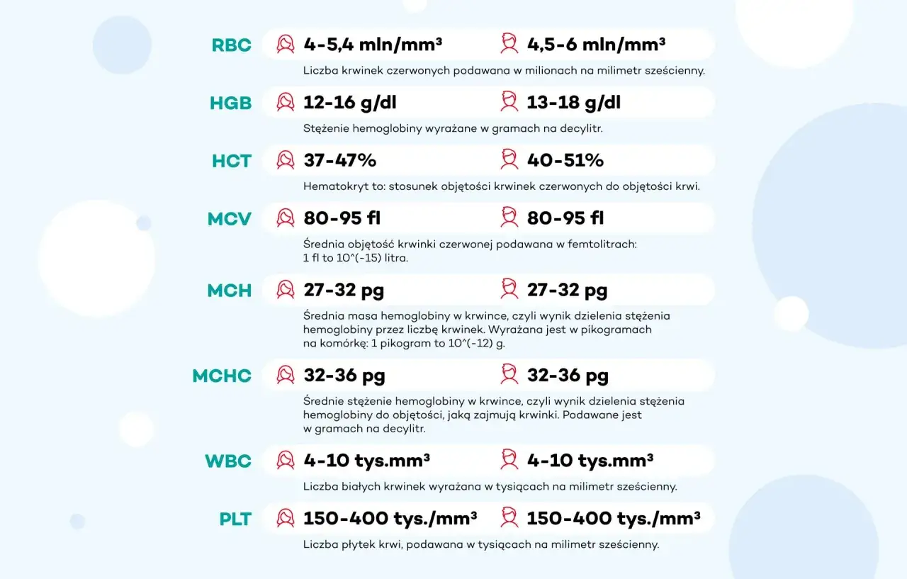 Wyniki badań krwi: RBC, HGB, HCT, MCV, MCH, MCHC, WBC, PLT. Analiza parametrów krwi, ważna przy diagnostyce, np. próby wątrobowe.