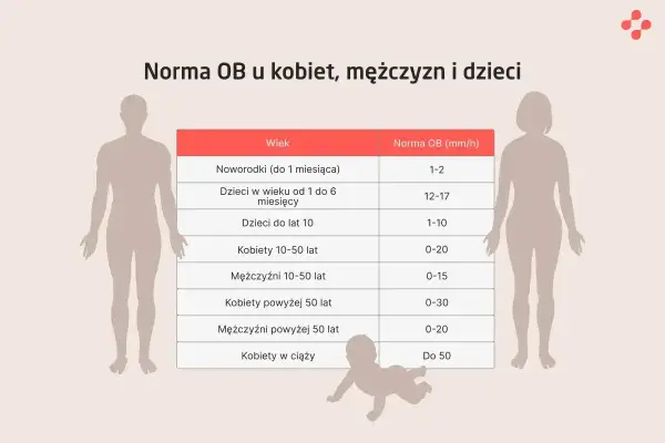 Tabela z normą OB dla noworodków, dzieci, kobiet i mężczyzn w różnym wieku. Norma OB jest kluczowa dla oceny stanu zdrowia.