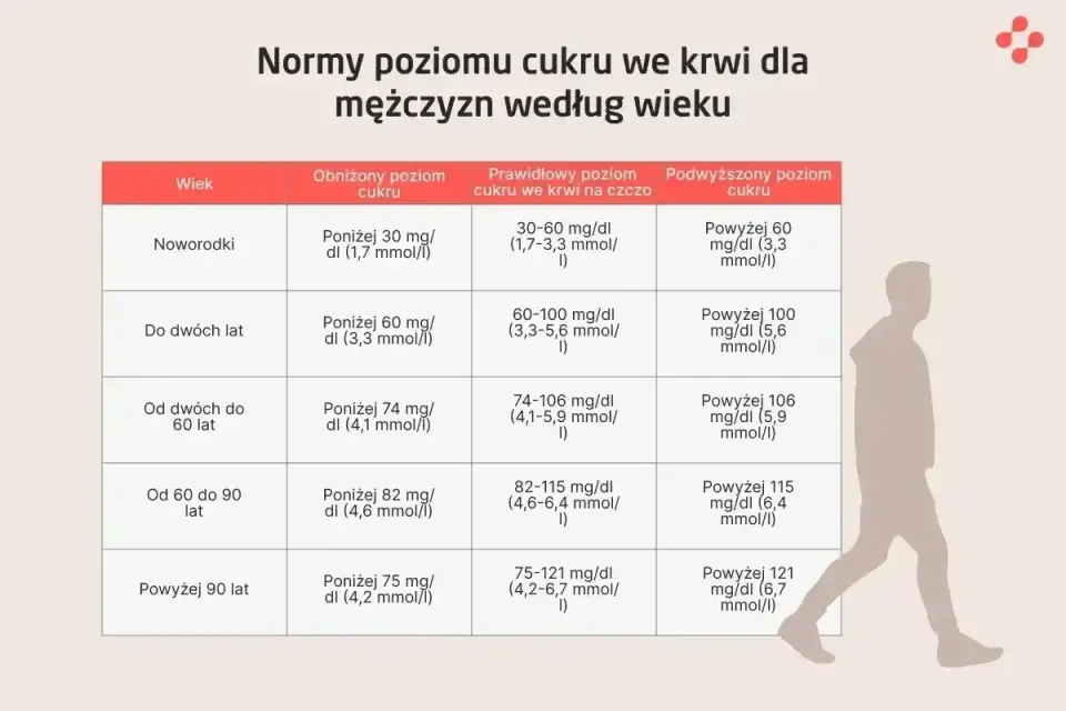 Badanie glukozy na czczo - jak się przygotować i czytać wynik